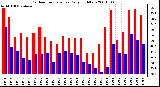 Milwaukee Weather Outdoor Temperature Daily High/Low