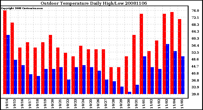 Milwaukee Weather Outdoor Temperature Daily High/Low