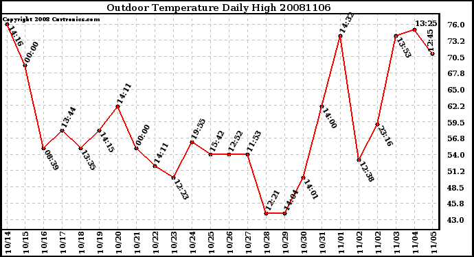 Milwaukee Weather Outdoor Temperature Daily High