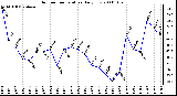 Milwaukee Weather Outdoor Temperature Daily Low