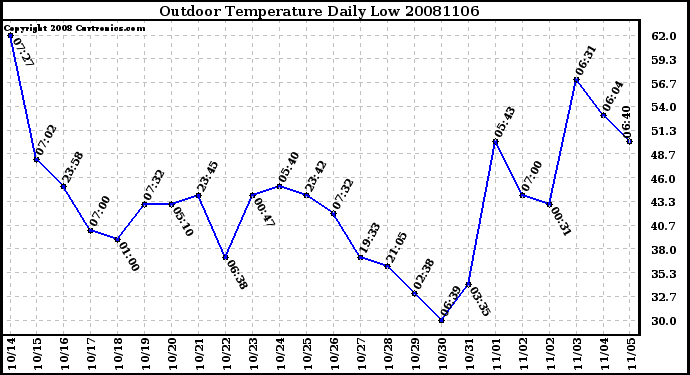 Milwaukee Weather Outdoor Temperature Daily Low