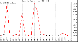 Milwaukee Weather Rain (By Day) (inches)