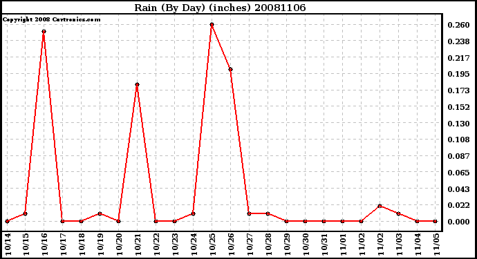 Milwaukee Weather Rain (By Day) (inches)