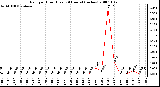 Milwaukee Weather Rain per Hour (Last 24 Hours) (inches)