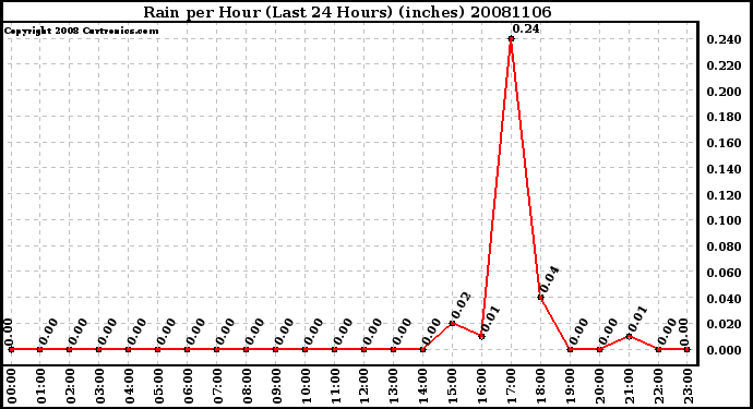 Milwaukee Weather Rain per Hour (Last 24 Hours) (inches)