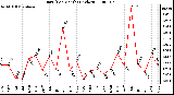 Milwaukee Weather Rain (Per Month) (inches)