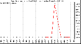 Milwaukee Weather Rain Rate per Hour (Last 24 Hours) (Inches/Hour)