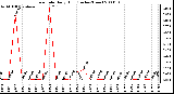 Milwaukee Weather Rain Rate Daily High (Inches/Hour)