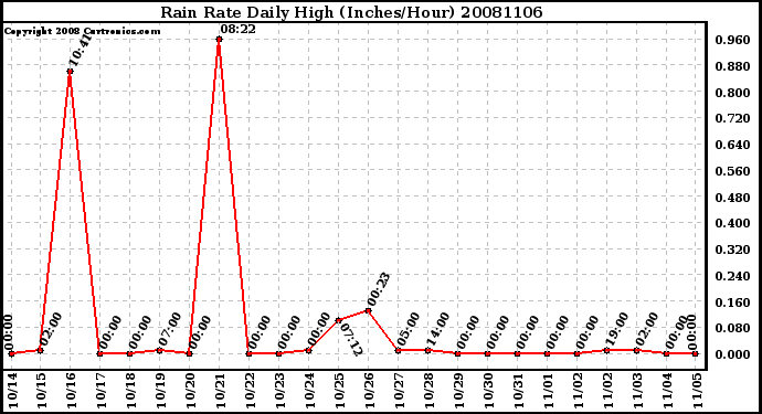 Milwaukee Weather Rain Rate Daily High (Inches/Hour)