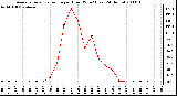 Milwaukee Weather Average Solar Radiation per Hour W/m2 (Last 24 Hours)