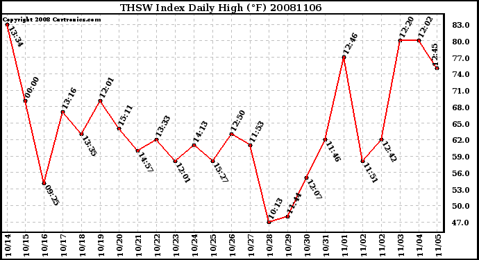 Milwaukee Weather THSW Index Daily High (F)