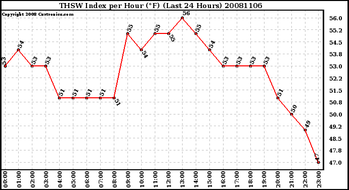 Milwaukee Weather THSW Index per Hour (F) (Last 24 Hours)