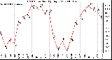 Milwaukee Weather THSW Index Monthly High (F)