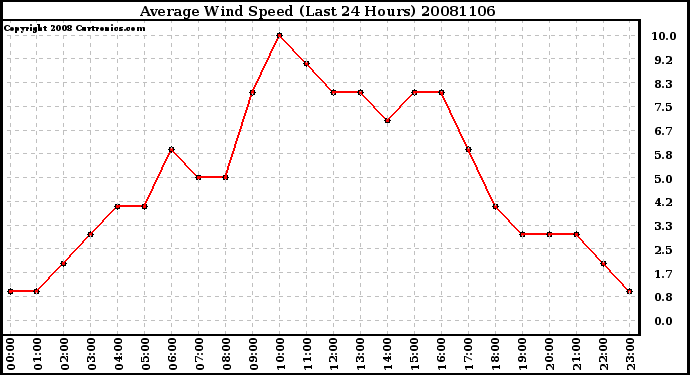 Milwaukee Weather Average Wind Speed (Last 24 Hours)