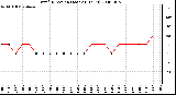 Milwaukee Weather Wind Direction (Last 24 Hours)