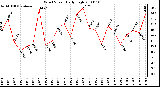 Milwaukee Weather Wind Speed Daily High