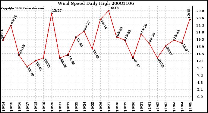 Milwaukee Weather Wind Speed Daily High