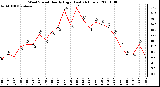 Milwaukee Weather Wind Speed Hourly High (Last 24 Hours)