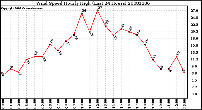 Milwaukee Weather Wind Speed Hourly High (Last 24 Hours)