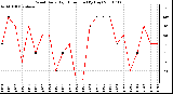 Milwaukee Weather Wind Daily High Direction (By Day)