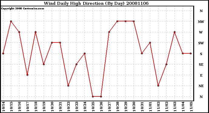 Milwaukee Weather Wind Daily High Direction (By Day)