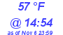 Milwaukee Weather Dewpoint High High Today