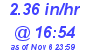 Milwaukee Weather Rain Rate Today