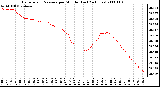 Milwaukee Weather Barometric Pressure per Minute (Last 24 Hours)