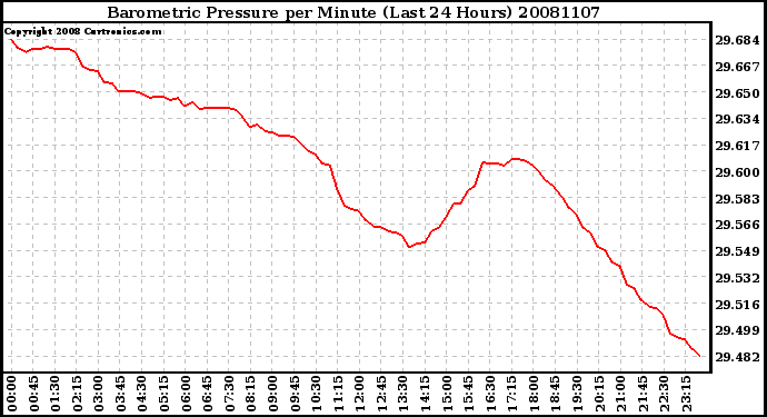 Milwaukee Weather Barometric Pressure per Minute (Last 24 Hours)