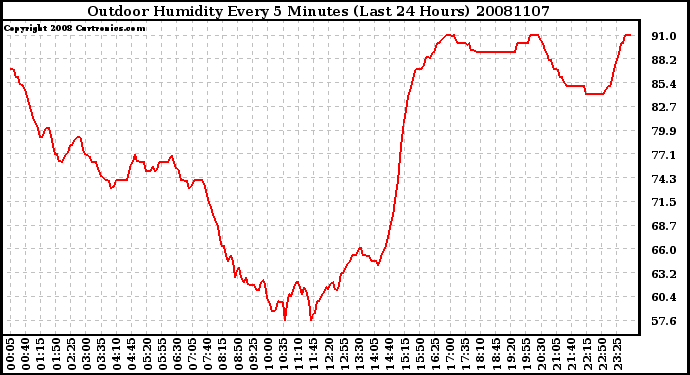 Milwaukee Weather Outdoor Humidity Every 5 Minutes (Last 24 Hours)