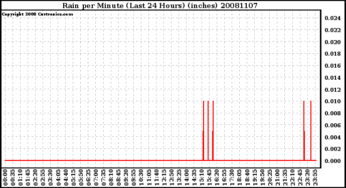 Milwaukee Weather Rain per Minute (Last 24 Hours) (inches)