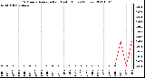 Milwaukee Weather 15 Minute Average Rain Last 6 Hours (Inches)