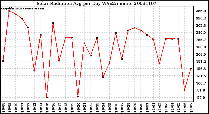 Milwaukee Weather Solar Radiation Avg per Day W/m2/minute