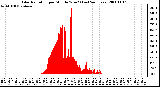 Milwaukee Weather Solar Radiation per Minute W/m2 (Last 24 Hours)