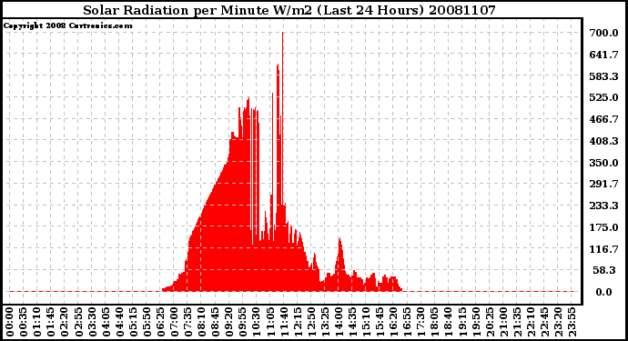 Milwaukee Weather Solar Radiation per Minute W/m2 (Last 24 Hours)