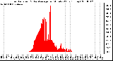 Milwaukee Weather Solar Radiation & Day Average per Minute W/m2 (Today)