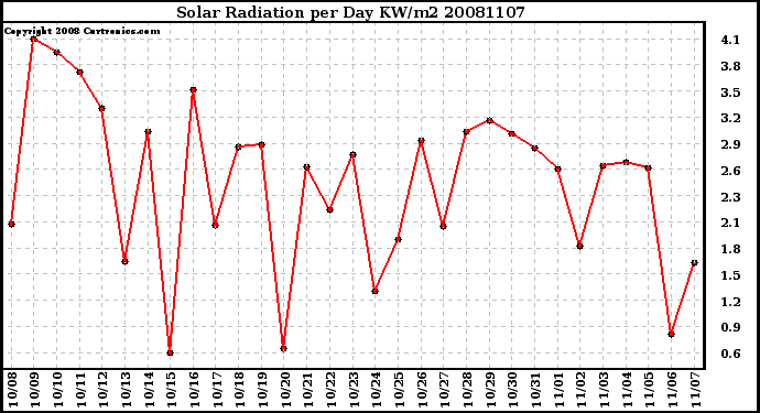 Milwaukee Weather Solar Radiation per Day KW/m2