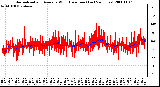 Milwaukee Weather Normalized and Average Wind Direction (Last 24 Hours)