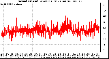 Milwaukee Weather Normalized Wind Direction (Last 24 Hours)