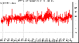 Milwaukee Weather Wind Direction (Last 24 Hours)