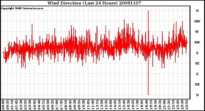 Milwaukee Weather Wind Direction (Last 24 Hours)