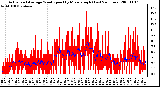 Milwaukee Weather Actual and Average Wind Speed by Minute mph (Last 24 Hours)