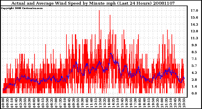 Milwaukee Weather Actual and Average Wind Speed by Minute mph (Last 24 Hours)