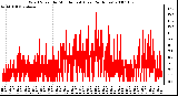 Milwaukee Weather Wind Speed by Minute mph (Last 24 Hours)