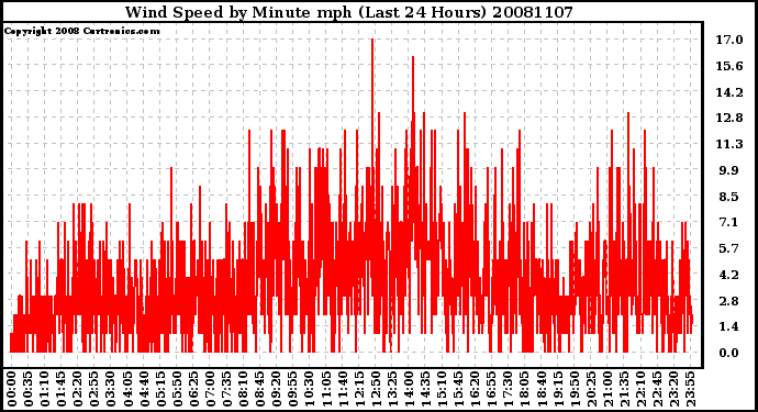 Milwaukee Weather Wind Speed by Minute mph (Last 24 Hours)