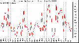 Milwaukee Weather Wind Speed by Minute mph (Last 1 Hour)