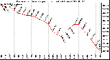 Milwaukee Weather Barometric Pressure per Hour (Last 24 Hours)