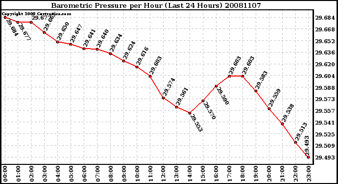 Milwaukee Weather Barometric Pressure per Hour (Last 24 Hours)