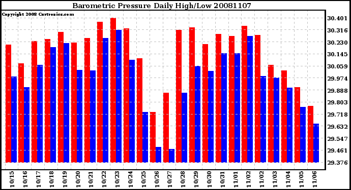 Milwaukee Weather Barometric Pressure Daily High/Low