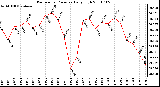 Milwaukee Weather Barometric Pressure Daily High